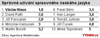 Jak politici užívají spisovného českého jazyka?
