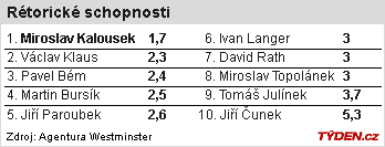 Rétorické schopnosti hodnocených politiků.