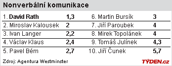 Nonverbální schopnosti politiků.