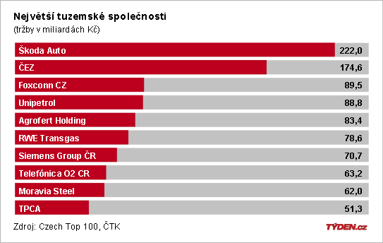 10 top společností