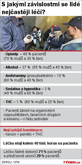 grafika závislost