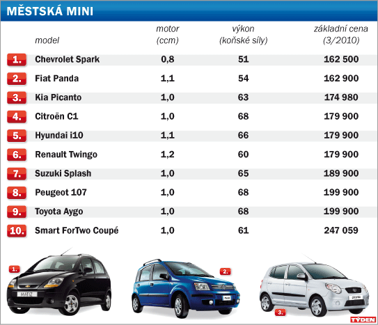 Přehled nejlevnějších mini na trhu.