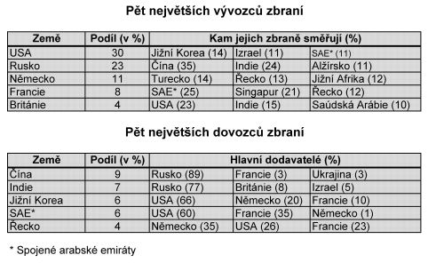 Největ&scaron;&iacute; v&yacute;vozci a dovozci zbran&iacute; podle SIPRI.