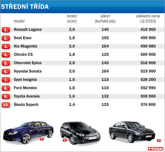 Kolik stojí auta ve střední třídě?
