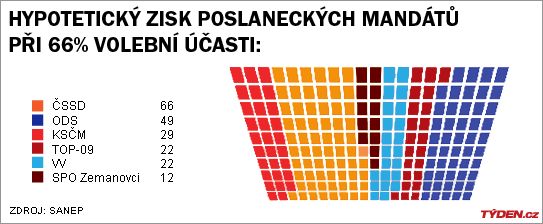 Složení koalice bude pro ČSSD oříšek.