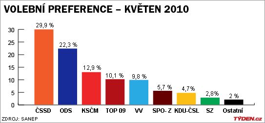 ČSSD i v květnu výrazně vede.