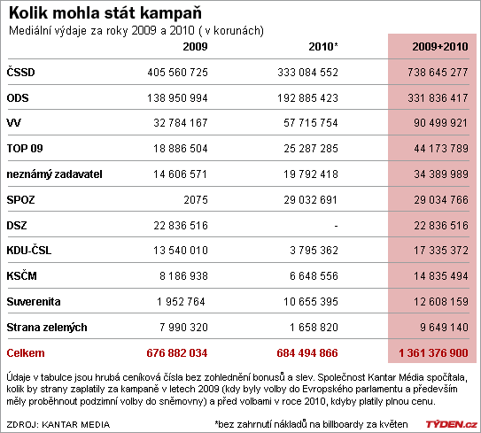 Kantar Media propočítala cenu kampaní.