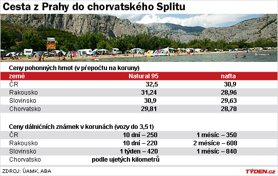 Ceny benzínu a dálničních známek.