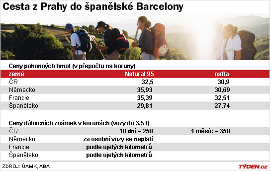 Ceny benzínu a dálničních známek.
