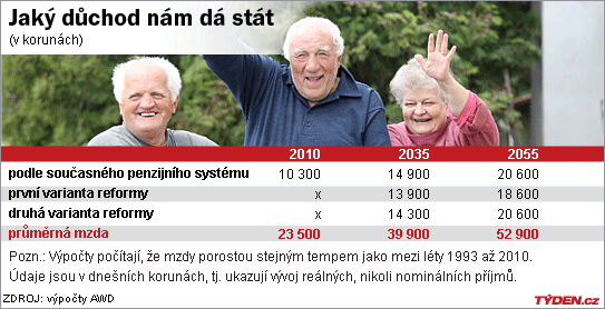 Jaké budou důchody.