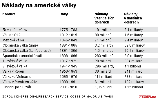 Náklady na americké války.