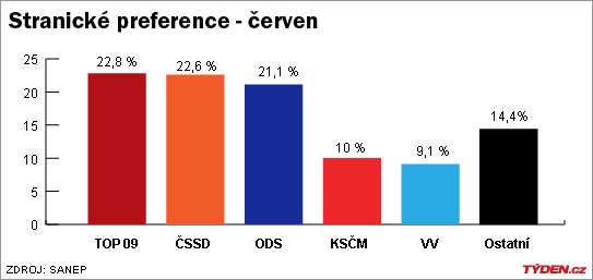 Podle bleskového průzkumu by volby vyhrála TOP 09.