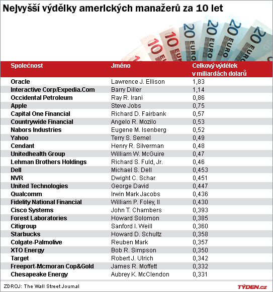 Nejvíce za deset let vydělal šéf společnosti Oracle Larry Ellison.