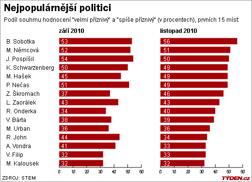 Nejpopulárnější politici.