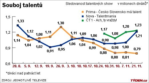 Vraždy s Bohdalovou dlouhodobě vedou.