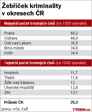 Žebříček kriminality