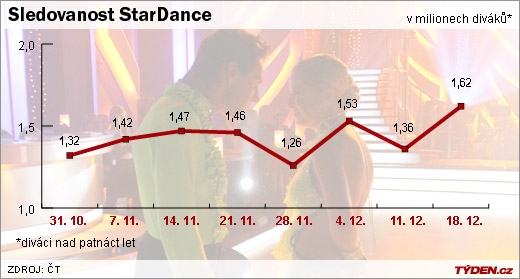 Sledovanost StarDance