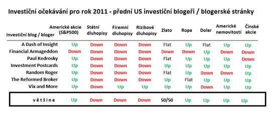 Investiční příležitosti v příštím roce podle renomovaných blogerů.