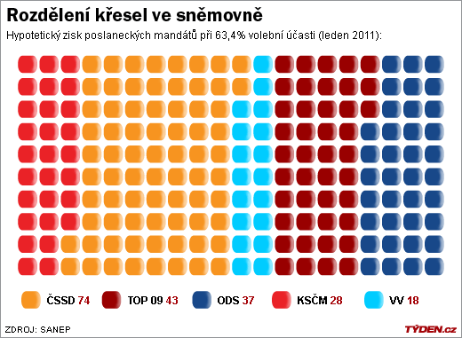 Rozdělení křesel.