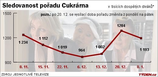 Sledovanost Cukrárny.