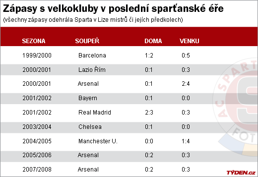 Statistika Sparty. 