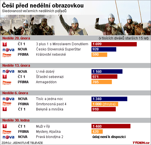 ČT se v neděli předvedla.