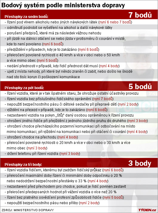 Návrh ministerstva dopravy na změnu bodového systému.
