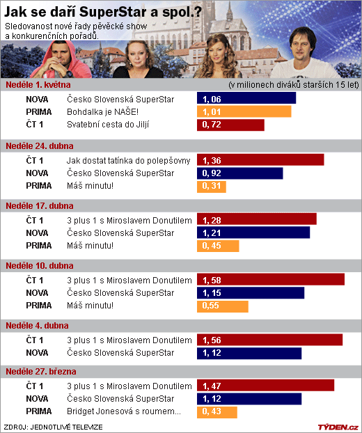 SuperStar se letos poprvé radovala z vítězství.