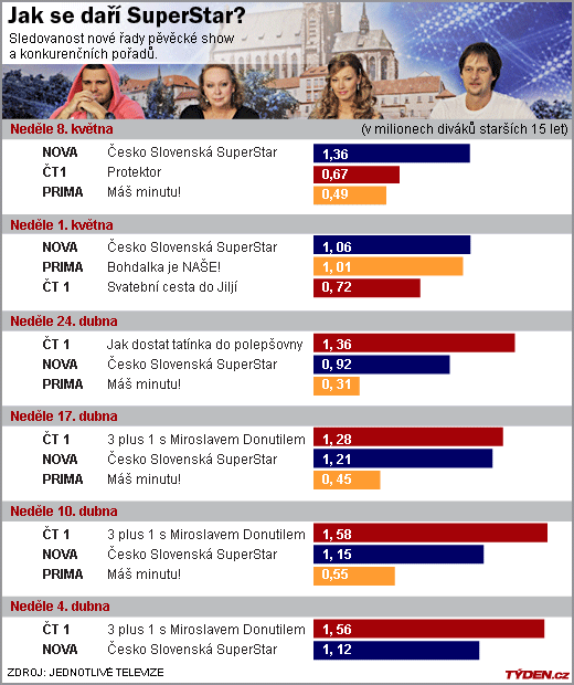 Rekordní SuperStar.
