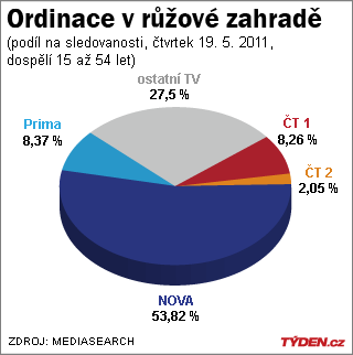 Ordinace v růžové zahradě u diváků opět bodovala.