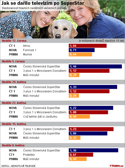Jak se koukalo v neděli večer na televizi.
