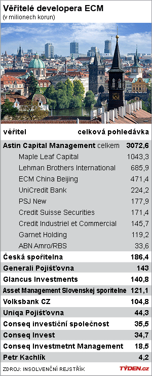 Věřitelé společnosti ECM Real Estate Investments.