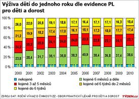 Matky už nespoléhají pouze na umělou výživu, ale kombinují ji s kojením (zdroj: UZIS).
