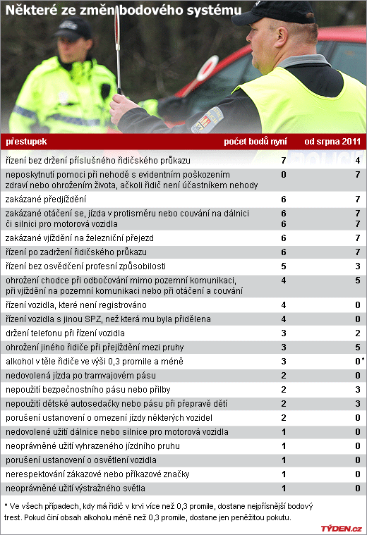 Výběr některých změn v počtu bodů udělovaných za dopravní přestupky.