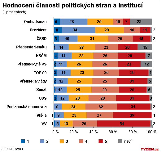 Graf hodnocení politiků a institucí.