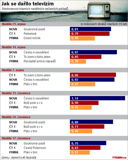 Soukromé pasti ve sledovanosti těsně porazily Rebely.