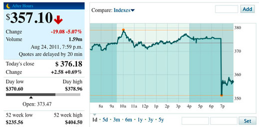 Akcie Applu zareagovaly okamžitým propadem. Snímek z portálu MarketWatch.