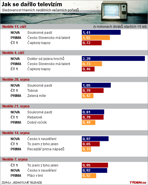 Sledovanost televizí v neděli 11. září. Sledovanost televizí v neděli 11. září.