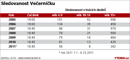 Počty diváků Večerníčku stále klesají.