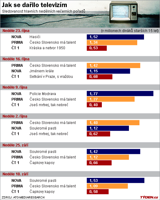 Sledovanost televizí.
