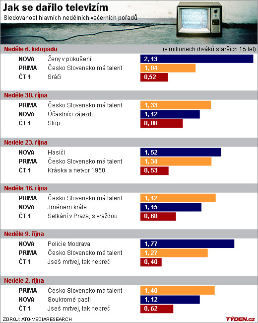 Sledovanost televizí v neděli.