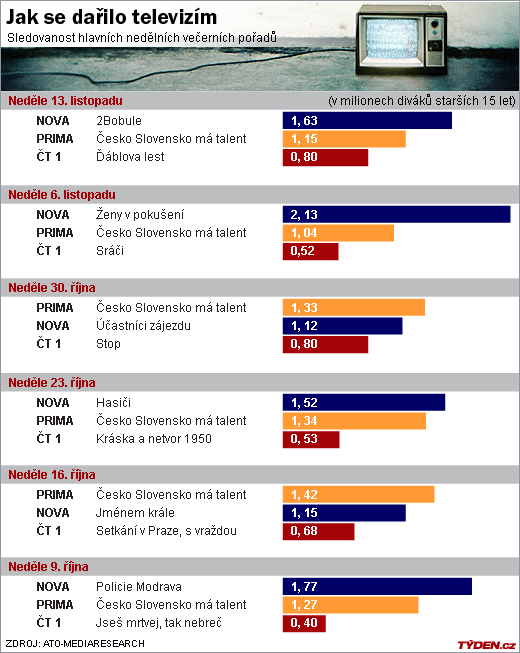 Sledovanost televizí v neděli.