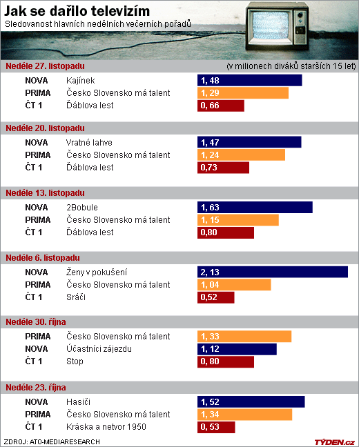 Sledovanost televizí v neděli.