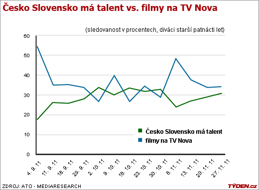 Sledovanost Novy a Primy v nedělním prime timu.