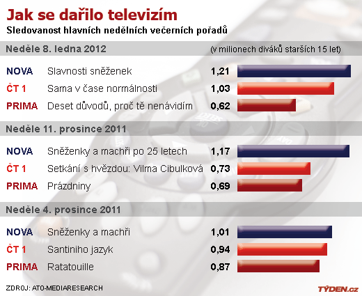 Sledovanost TV v neděli 8. ledna.