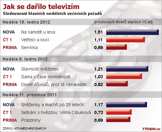 Sledovanost televizí v neděli 15. ledna.