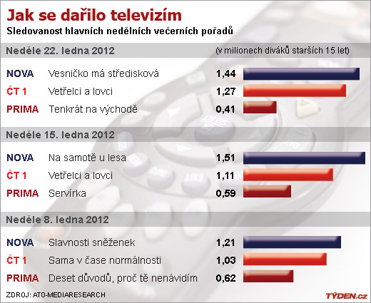 Sledovanost televizí v nedělním prime timu. 
