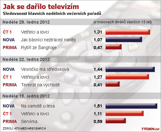 Sledovanost televizí v neděli večer.