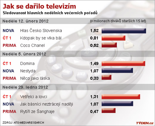Sledovanost televizí v neděli.