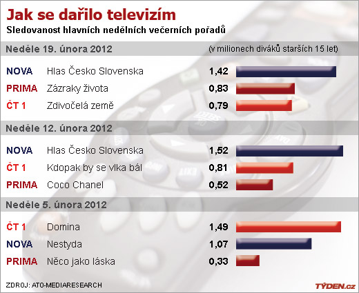 Sledovanost televizí v neděli.